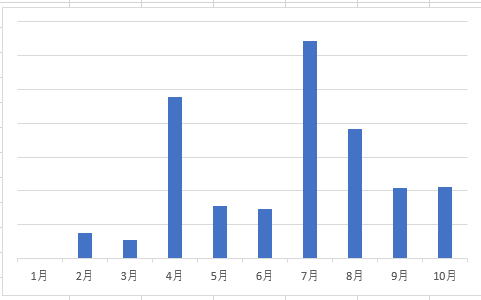 10月の収益のグラフ