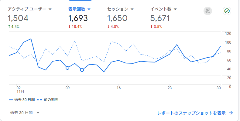 11月の収益は1,693