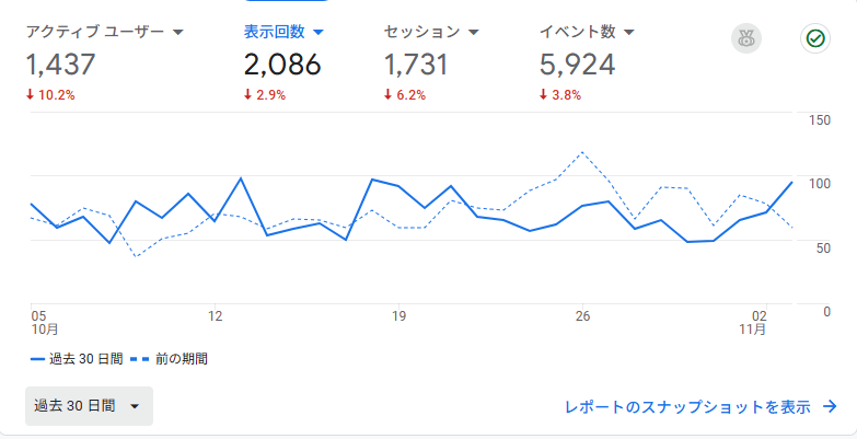 10月のPV数は2,086
